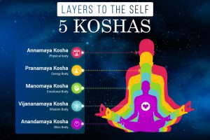 Koshas: Transcending 5 Sheath to Know The Self Koshas: Transcending 5 Sheath to Know The Self